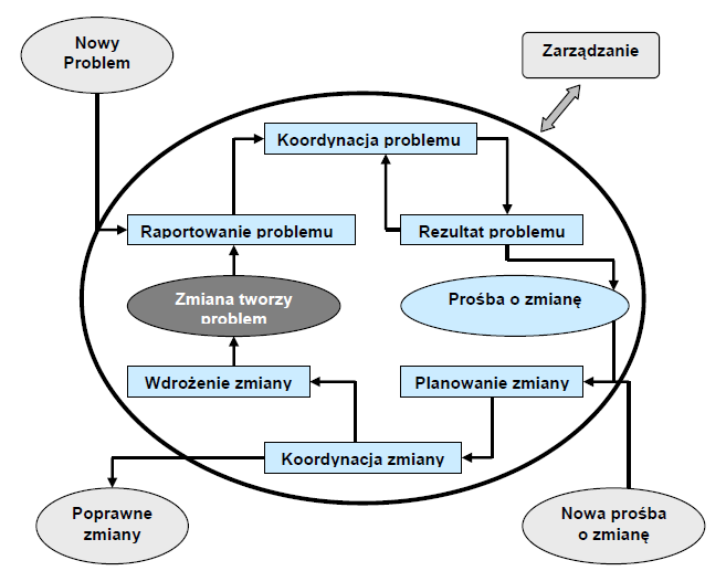 Funkcje Information Technology.