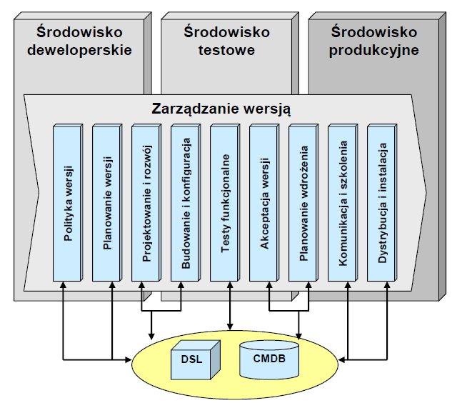 300 M. Odlanicka-Poczobutt Kluczową rolę w procesie Zarządzania zmianą odgrywa ang. Change Manager (Menedżer ds. Zmian), który ustala i nadzoruje przebieg procesu. Działania Menedżera ds.