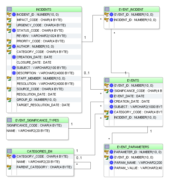 50 ROZDZIAŁ 5. PROJEKT Rysunek 5.3: Diagram tabel dla zarządzania zdarzeniami STATUSES RF Słownik ze statusami zleceń.
