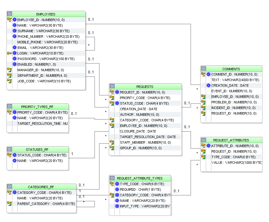 5.1. BAZA DANYCH 51 Rysunek 5.4: Diagram tabel dla zarządzania zleceniami EMPLOYEES Tabela z pracownikami.