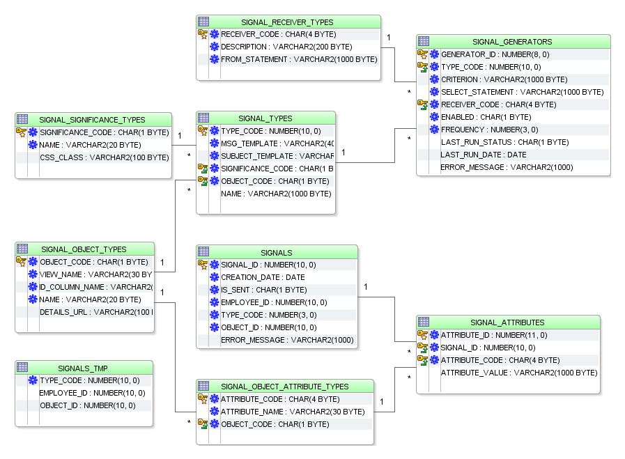 52 ROZDZIAŁ 5. PROJEKT REQUEST ATTRIBUTES Tabela z wartościami atrybutów dla zleceń. Każdy atrybut jest określonego typu, zawartego w tabeli REQUEST ATTRIBUTE TYPES. 5.1.