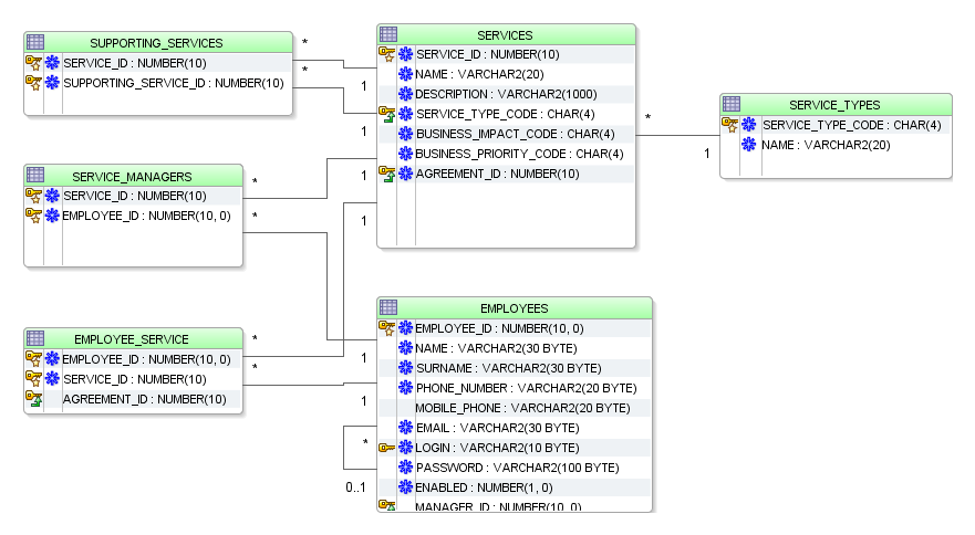 5.1. BAZA DANYCH 55 5.1.7 Zarządzanie katalogiem usług Rysunek 5.7: Diagram tabel dla zarządzania katalogiem usług SERVICES Tabela zawierająca dane o usługach.