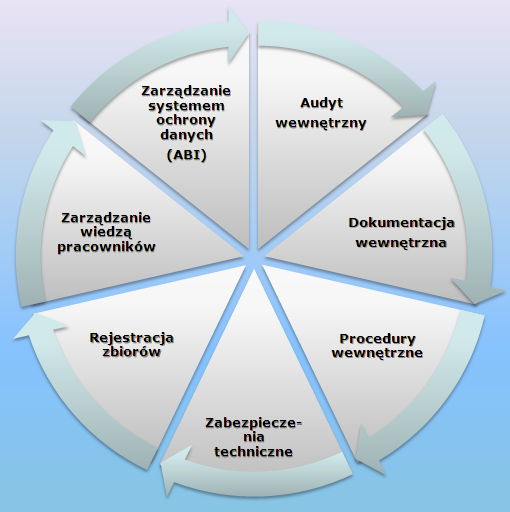 SYSTEM OCHRONY DANYCH OSOBOWYCH W PRZEDSIĘBIORSTWIE INFORMACJE OGÓLNE O prawidłowym systemie ochrony danych osobowych w przedsiębiorstwie można mówić wtedy, gdy dopełniane są wszystkie obowiązki