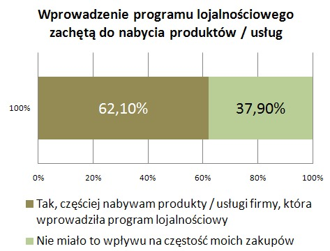 Według ARC Rynek i Opinia sam fakt przystąpienia do programu nie wszystkich polskich konsumentów skłania do większych zakupów.