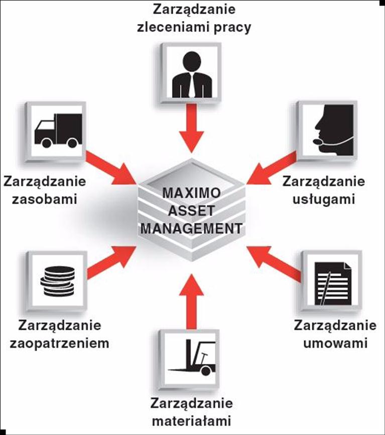 System Maximo Sześć kluczowych obszarów zarządzania dostępnych w ramach IBM Maximo Asset Management umożliwia gromadzenie i analizowanie danych o Twoich maszynach i urządzeniach w sposób łatwy i