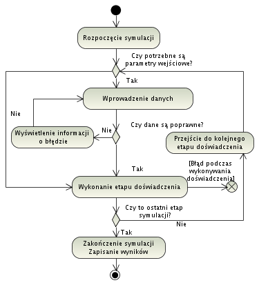 :: Diagram przebiegu eksperymentu 1 2 3 4