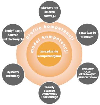 Zintegrowany system zarządzania kompetencjami pozwala na skuteczne powiązanie wszystkich obszarów zarządzania kapitałem ludzkim w jeden spójny system, którego