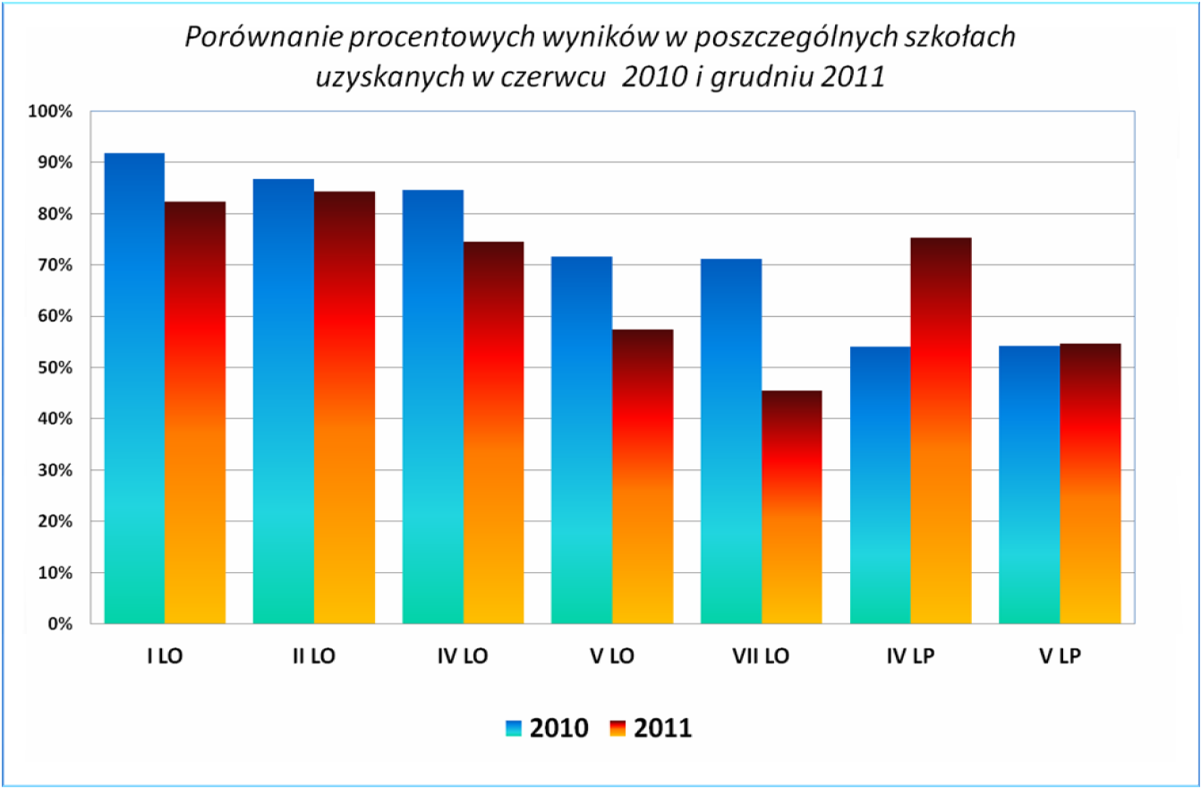 Badanie kompetencji językowych wskazuje na wyrównanie