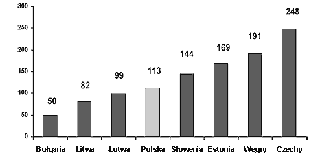 Wartość polskiego rynku IT szacowana jest obecnie na prawie 5 mld EUR, europejskiego na 659 mld EUR, natomiast globalny rynek na przeszło 1,9 biliona EUR.