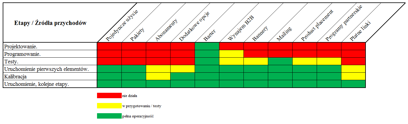 Etapy rozwoju projektu a źródła przychodu.