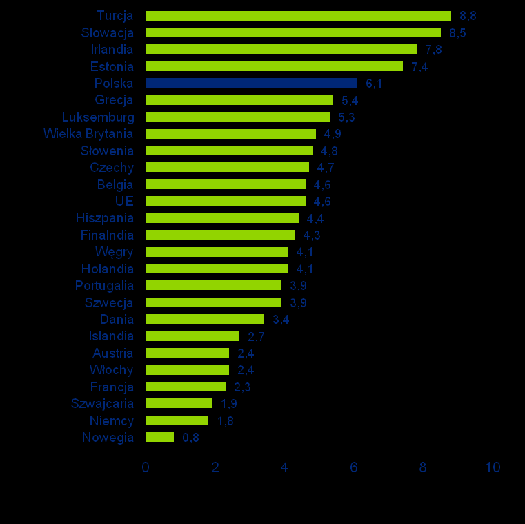 Potencjał wzrostu polskiego rynku usług medycznych jest wysoki. Polski rynek usług medycznych należy do najszybciej rosnących w UE Wydatki na usługi medyczne per capita w wybranych krajach UE, 2008r.