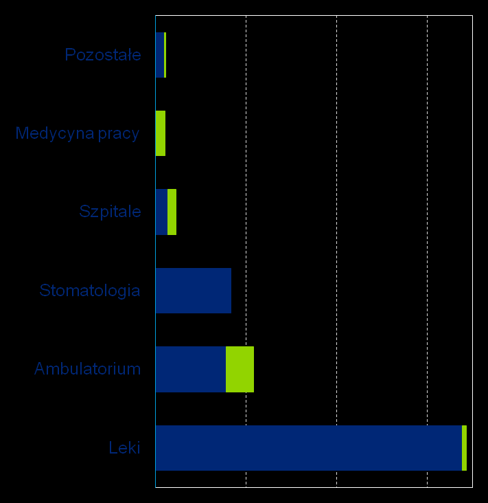 W przyszłości, największy potencjał na rynku dodatkowych ubezpieczeń będzie obserwowany w segmencie szpitalnym oraz w ambulatoryjnym Ubezpieczenia, abonamenty, wydatki zakładów pracy Out-of-pocket