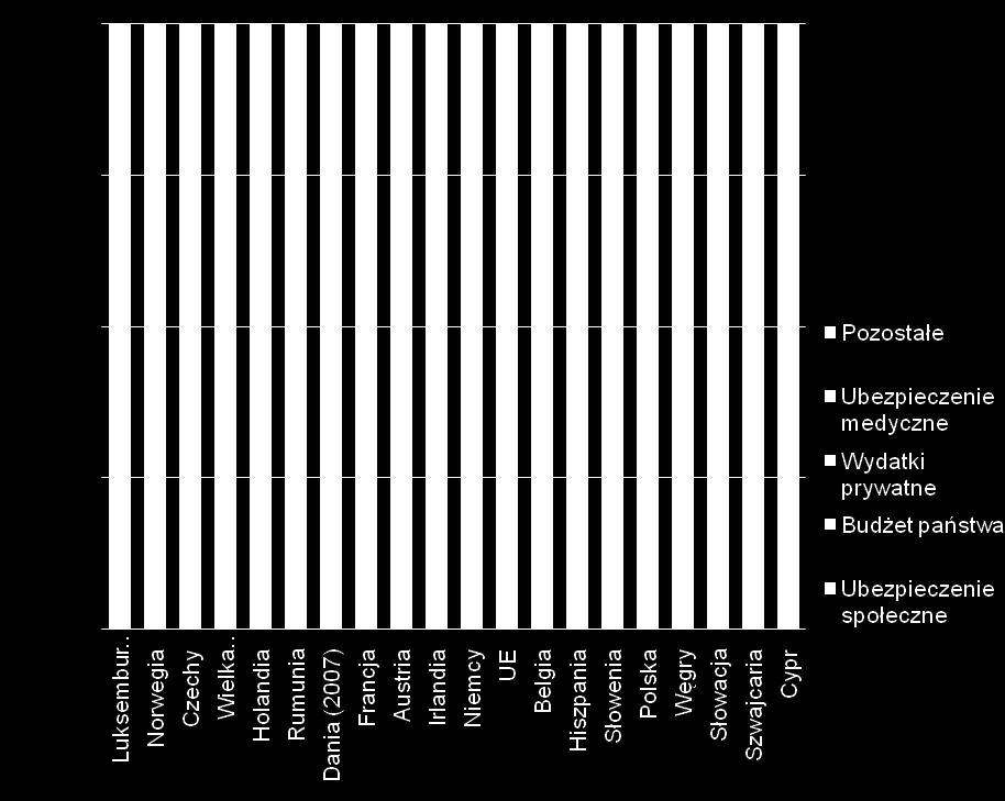 W większości krajów UE podstawowym źródłem finansowania opieki medycznej są środki publiczne, a udział środków prywatnych wynosi od 9% do 58% Źródła finansowania opieki medycznej 100% 75% 50%