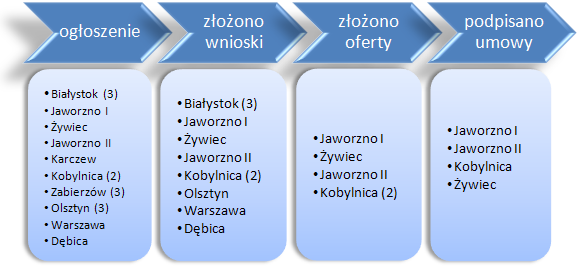 II. Rezultaty postępowań PPP Podpisaniem umowy PPP zakończyły się 4 z planowanych 10 przedsięwzięć PPP w sektorze ochrony zdrowia.