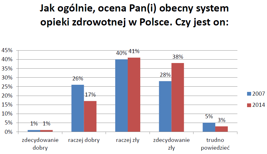 publicznej służbie zdrowia, która oceniana jest przez zdecydowaną większość pacjentów negatywnie co obrazuje poniższy wykres.