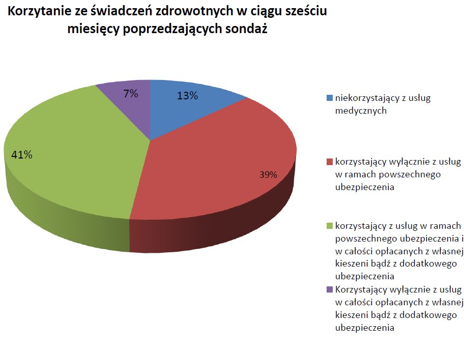 W Polsce wszyscy obywatele mają zapewniony równy dostęp do świadczeń opieki zdrowotnej finansowanej ze środków publicznych 1.