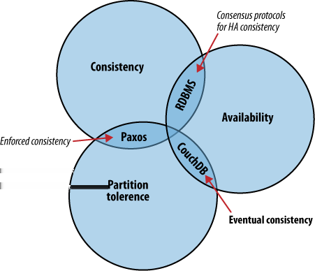 Wprowadzenie do NoSQL Rodzaje i porównanie baz NoSQL Polyglot persistence Teoria CAP