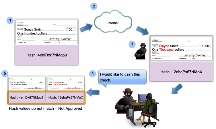 Hashed Message Authentication Codes (HMAC) Hashed Message