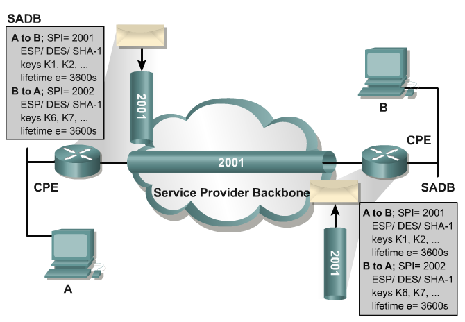 SA - Security Association IPsec VPN negocjuje parametry wymiany klucza, ustanawia shared key, uwierzytelnia węzły,