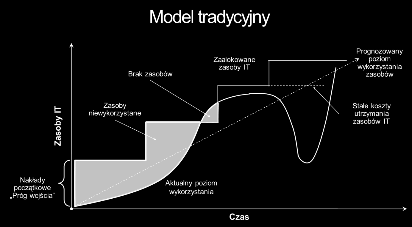 Wykorzystanie zasobów IT w modelu