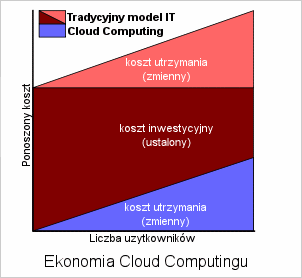 Cloud computing - korzyści Koszt, który na ogół w stosunku do tradycyjnego modelu IT jest znacznie niższy.