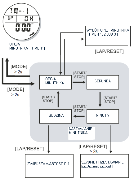 Aby wybrać pożądany tryb, należy wciskać krótko przycisk MODE, do momentu pojawienia się trybu minutnik na wyświetlaczu.