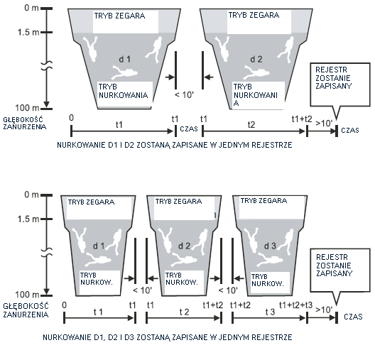 Jeżeli tryb nurkowania (d1) zostanie zakończony, wtedy zegarek zapisze w rejestrze następujące dane: - czas spędzony pod wodą - maksymalna osiągnięta głębokość - najniższa temperatura wody - data i