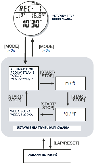 Jeżeli zegarek przełączy się do trybu zegara na dłużej niż 10 minut między kolejnymi nurkowaniami, wtedy wszystkie dane zostaną zapisane w osobnym rejestrze.