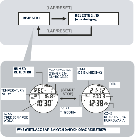 Aby wybrać pożądany tryb, należy wciskać krótko przycisk MODE, do momentu pojawienia się trybu nurkowania na wyświetlaczu ( Dive Record Recall Mode ).