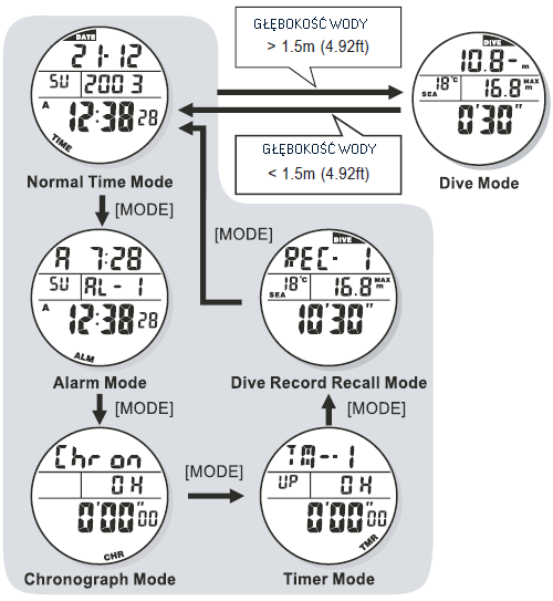 1. Obsługa Przycisk LIGHT MODE START/STOP LAP/RESET Znaczenie!