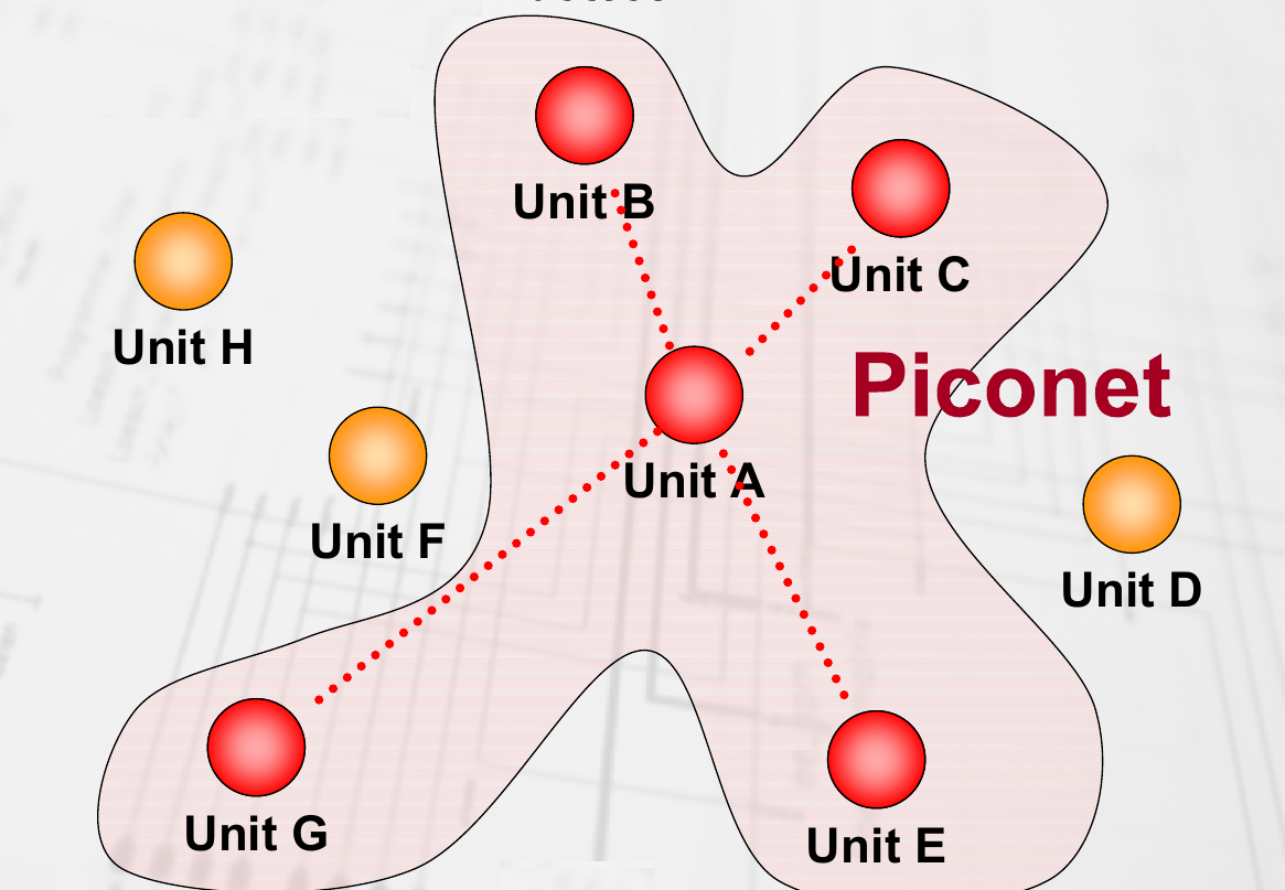Topologia sieci Piconet Urz dzenie master determinuje: sekwencj przeskoków cz stotliwo±ci, kod dost pu, synchronizacj