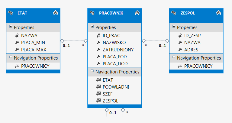 f) Ostateczna postać diagramu powinna wyglądać jak na poniższym obrazku. Zapisz wszystkie zmiany.