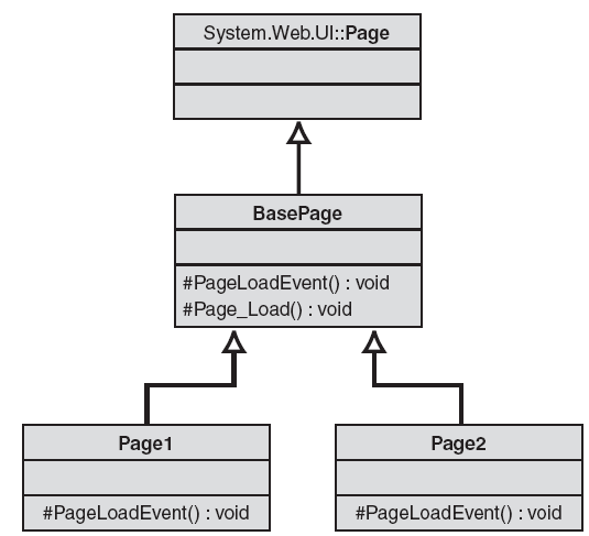 Implementacja W.Net implementacja jest skomplikowana ze względu na wbudowany i ściśle zintegrowany ze środowiskiem wzorzec Page Controllera.