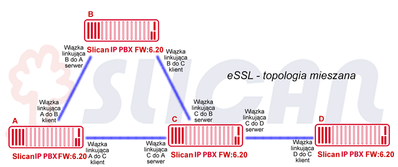 ConfigMAN 21.2 Topologie sieci essl 21.2.1 Szeregowa/Kaskadowa Ilustracja 21.1.: Połączenie szeregowe (maksymalnie 1 centrala tranzytująca) 21.2.2 Każdy z każdym Ilustracja 21.