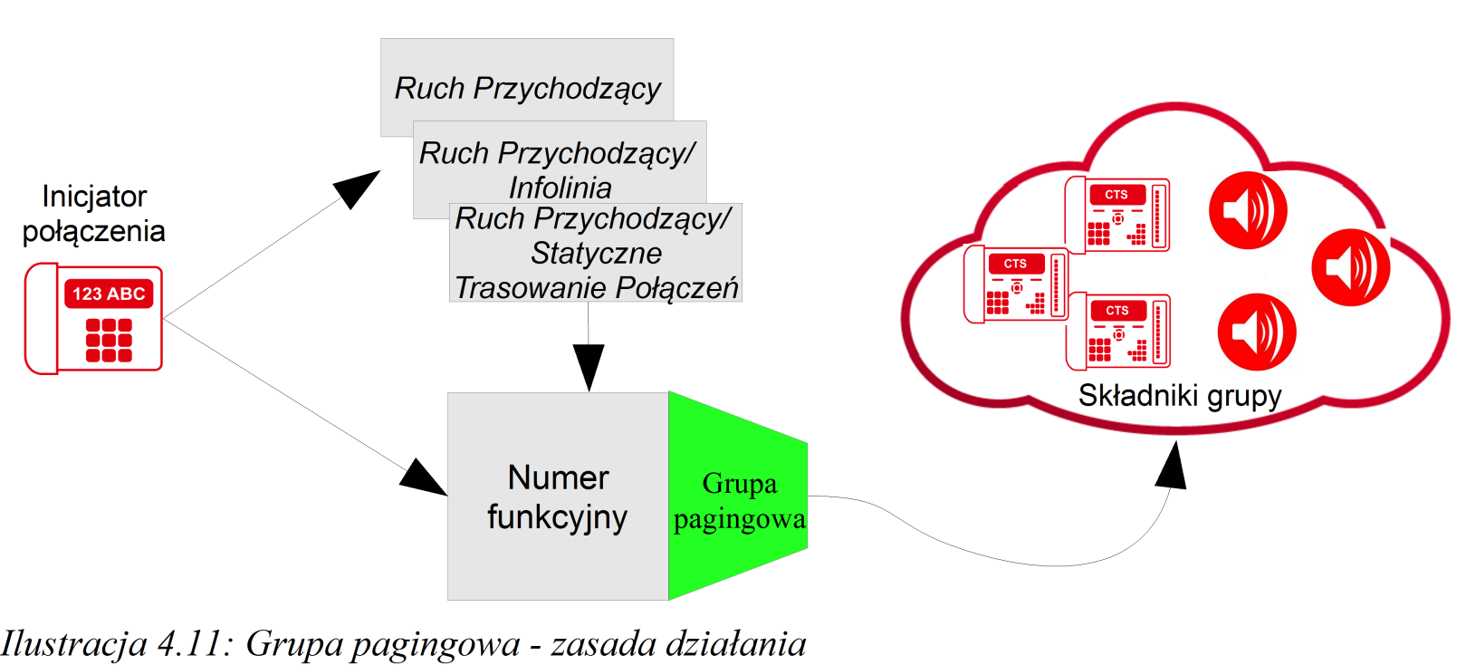 4.3.3.3 Grupa pagingowa Grupa pagingowa służy do jednoczesnego powiadamiania od jednego do kilkudziesięciu użytkowników centrali.