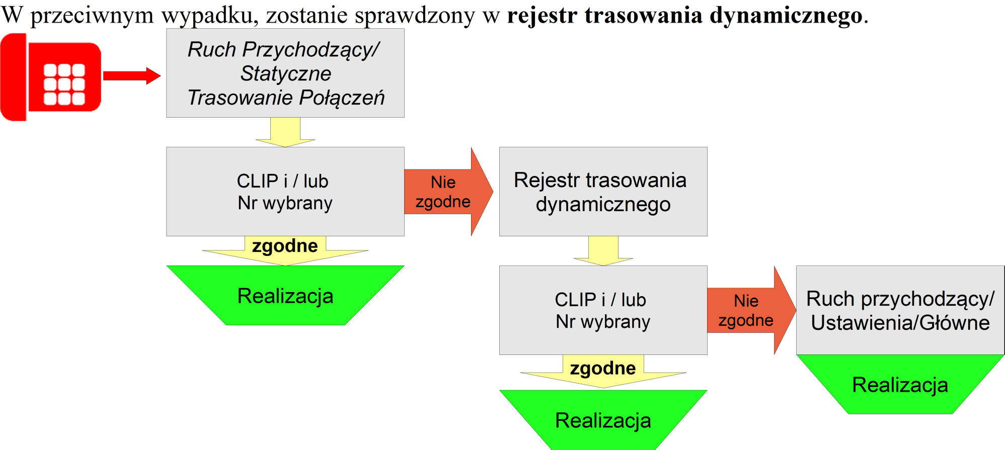 4.8 Ruch przychodzący Zanim połączenie przychodzące trafi do konkretnego abonenta w centrali poddawane jest szczegółowej analizie.