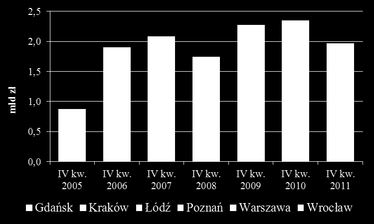 3. Wypłaty kredytów mieszkaniowych, stopy procentowe Wykres 25 Przyrosty kwartalne stanu należności od osób prywatnych z tytułu kredytu mieszkaniowego po korekcie kursowej (w mln zł) Wykres 26