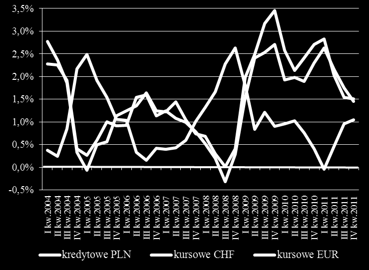 Wykres 31 Luka finansowania sektora bankowego w Polsce (stan, w mln zł) Wykres 32 Luka finansowania sektora bankowego w Polsce (zmiany kwartalne, w mln zł) Wykres 33 Stopy procentowe w Polsce Źródło: