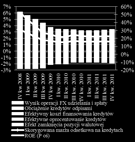 Wykres 37 Jakość 13/ portfela kredytów mieszkaniowych w sześciu miastach w Polsce w czwartych kwartałach Wykres 38 Szacunkowa zyskowność dla banków w Polsce z tytułu udzielania i spłaty kredytów w