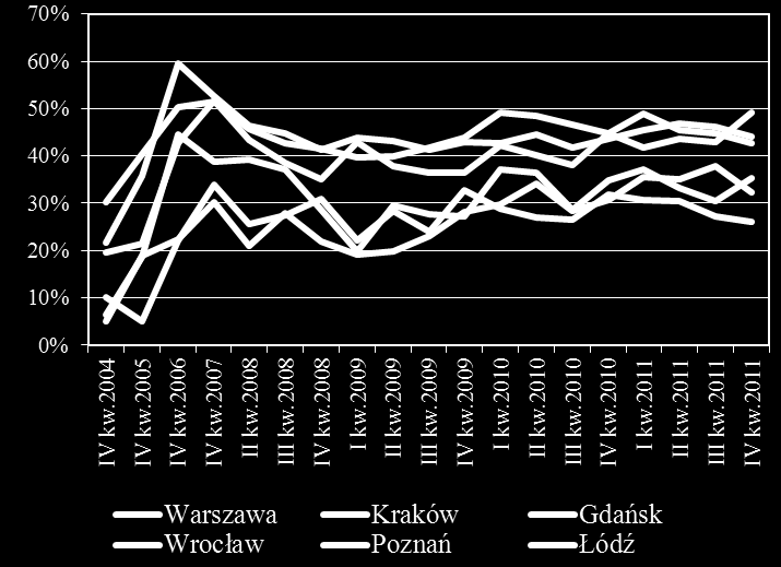 Wykres 45 Gdańsk - struktura ceny m kw. pow. użytk. mieszk. (typ 1121 16/ ) dla konsumenta Wykres 46 Wrocław - struktura ceny m kw. pow. użytk. mieszk. (typ 1121 16/ ) dla konsumenta Źródło: NBP na podstawie Sekocenbud, REAS.