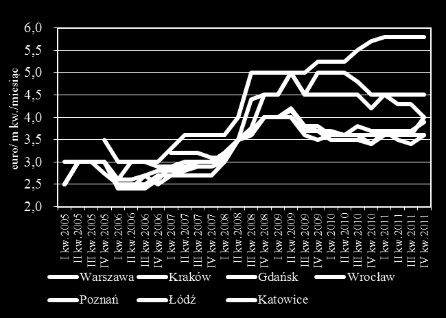 Wykres 85 Czynsze (EUR/m kw./mies.) przy głównych ulicach handlowych w I połowie 2011 r. Wykres 86 Najwyższe czynsze (EUR/m kw./mies.) przy głównych ulicach handlowych Źródło: Ober-Haus.