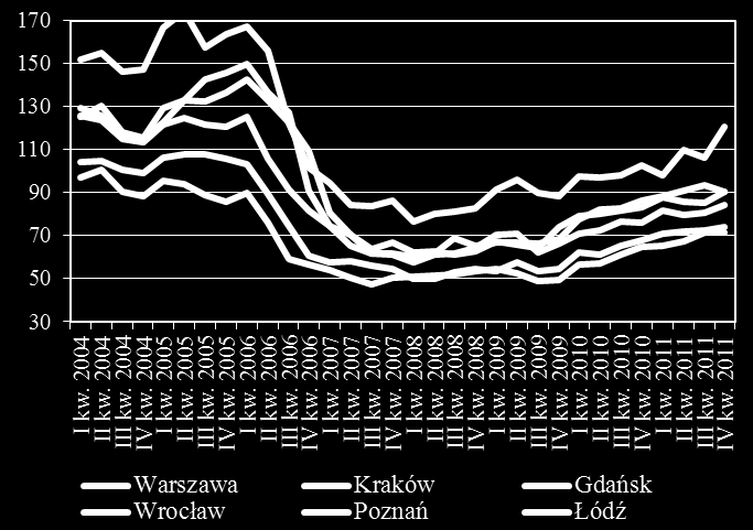 2. Dostępność mieszkania, dostępność kredytu, kredytowa dostępność mieszkania Wykres 13 Dostępność mieszkania w m kw.