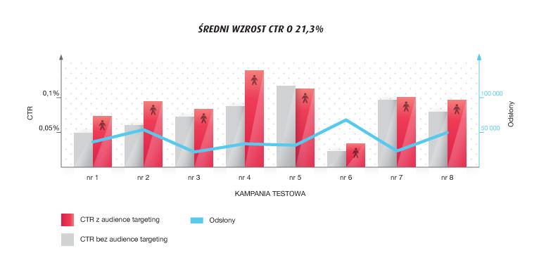 e-commerce wina wzrost CTR o 18% w porównaniu do RON kampania oferty zestawu