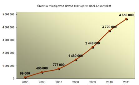 Sieć kontekstowo-behawioralna Adkontekst największa polska sieć reklamy kontekstowej umożliwiająca emisję reklam na najbardziej opiniotwórczych i renomowanych witrynach polskiego Internetu, takich