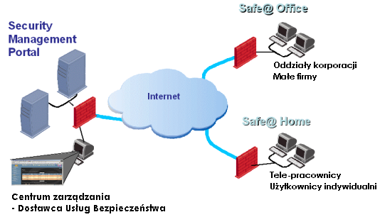 na przykładzie SofaWare Security Management Portal Jak przy pomocy małej wielkości i tanich urządzeń szybko wdrożyć skuteczne instalacje zabezpieczeń u wielu klientów: małych, średnich i