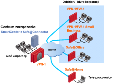 2. Dla korporacji, które chciałyby w łatwy sposób i przy minimalnych kosztach zabezpieczyć odległe oddziały i tele-pracowników za pomocą małych urządzeń, które łatwo integrują się z innymi produktami