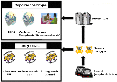 Rys 3) Wielozadaniowe urządzenia SofaWare S-box Technologia SofaWare oparta jest na architekturze rozproszonej, w której centralne zarządzanie nieograniczonej liczby urządzeń zabezpieczeń S-Box