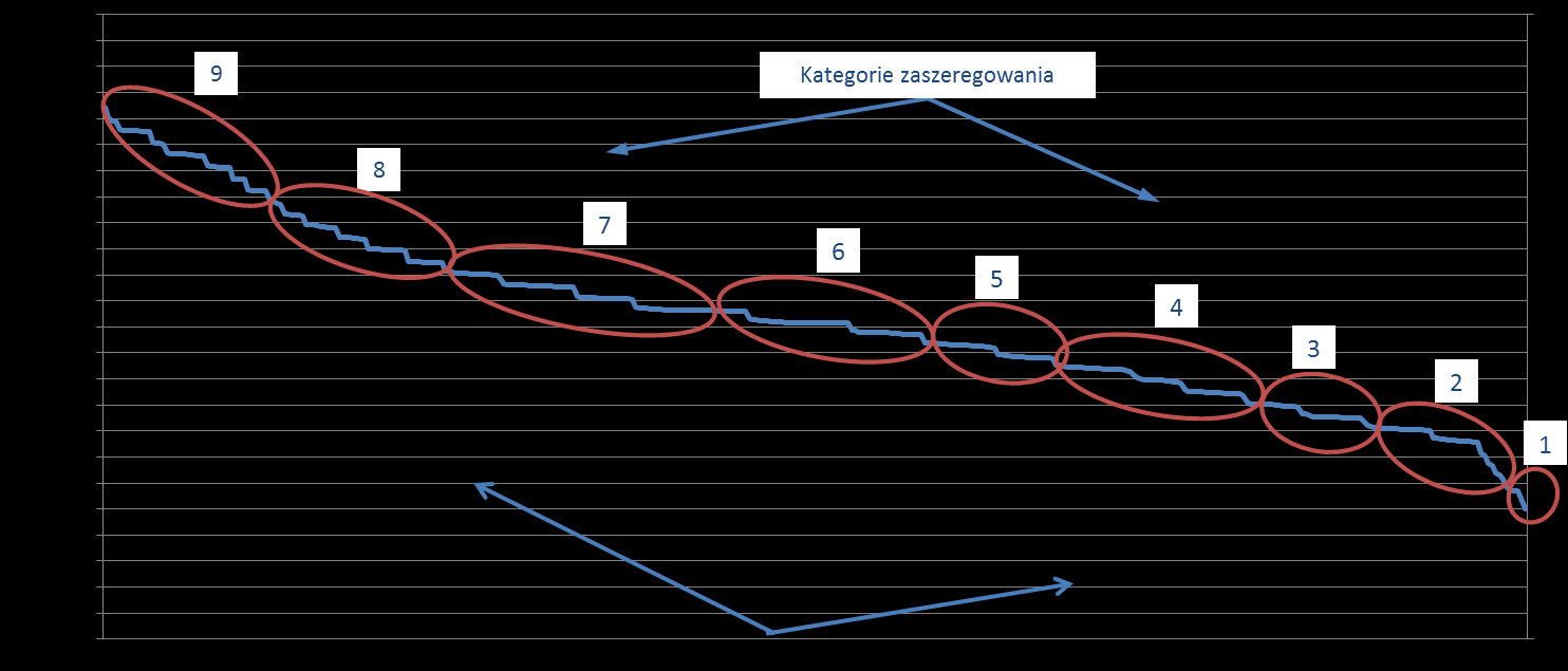 Ustalenie nowych kategorii zaszeregowania Do tego dążymy powstał nowy, bardziej