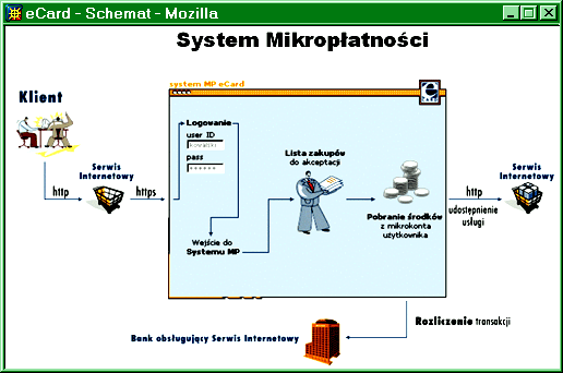 pracochłonności instalacji systemu (wdrożenie systemu do sklepu wymaga sporych nakładów), wysokie koszty realizacji transakcji (koszty w przypadku drobnych transakcji mogą przekreślić jej
