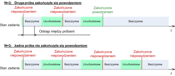 4.6.23 Obsługa niepowodzenia zadania Ta opcja jest dostępna w systemach operacyjnych Windows i Linux. Jest ona niedostępna podczas pracy z nośnikiem startowym.